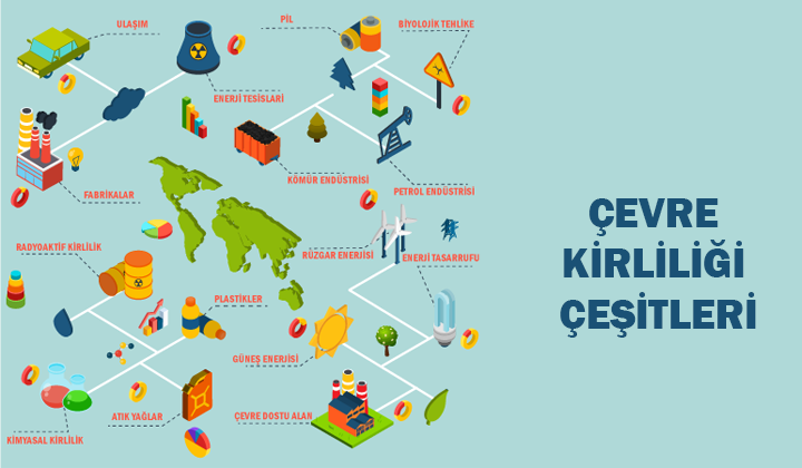 Çevre Kirliligi Çesitleri
