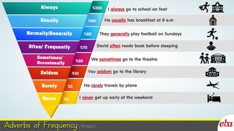 Adverbs of Frequency